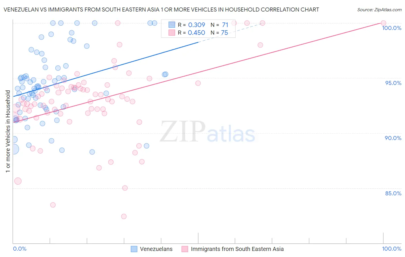 Venezuelan vs Immigrants from South Eastern Asia 1 or more Vehicles in Household