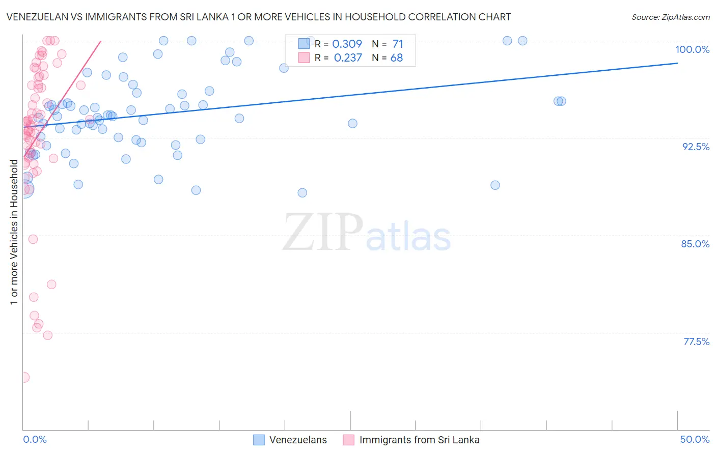 Venezuelan vs Immigrants from Sri Lanka 1 or more Vehicles in Household