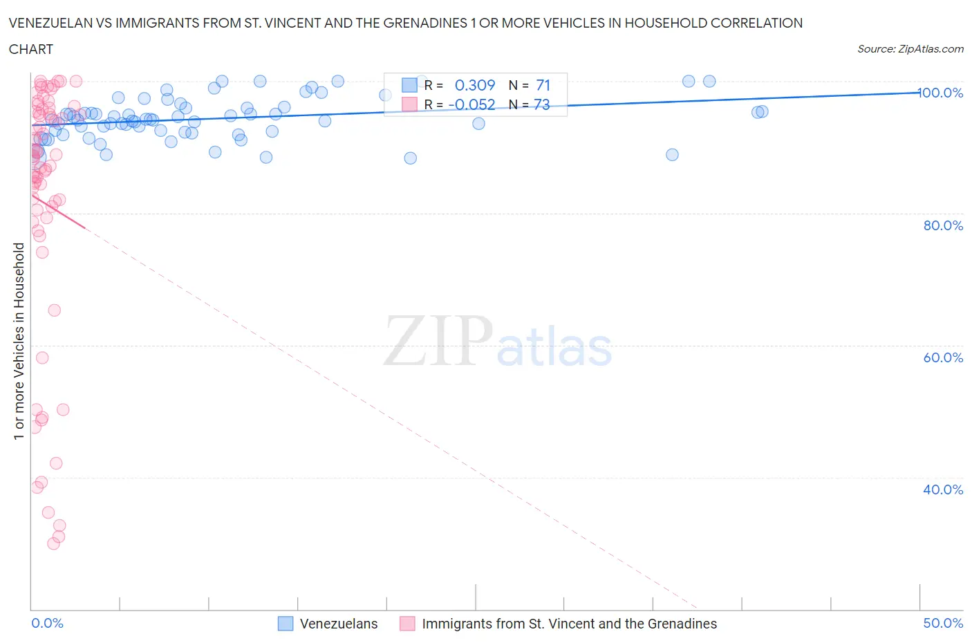 Venezuelan vs Immigrants from St. Vincent and the Grenadines 1 or more Vehicles in Household
