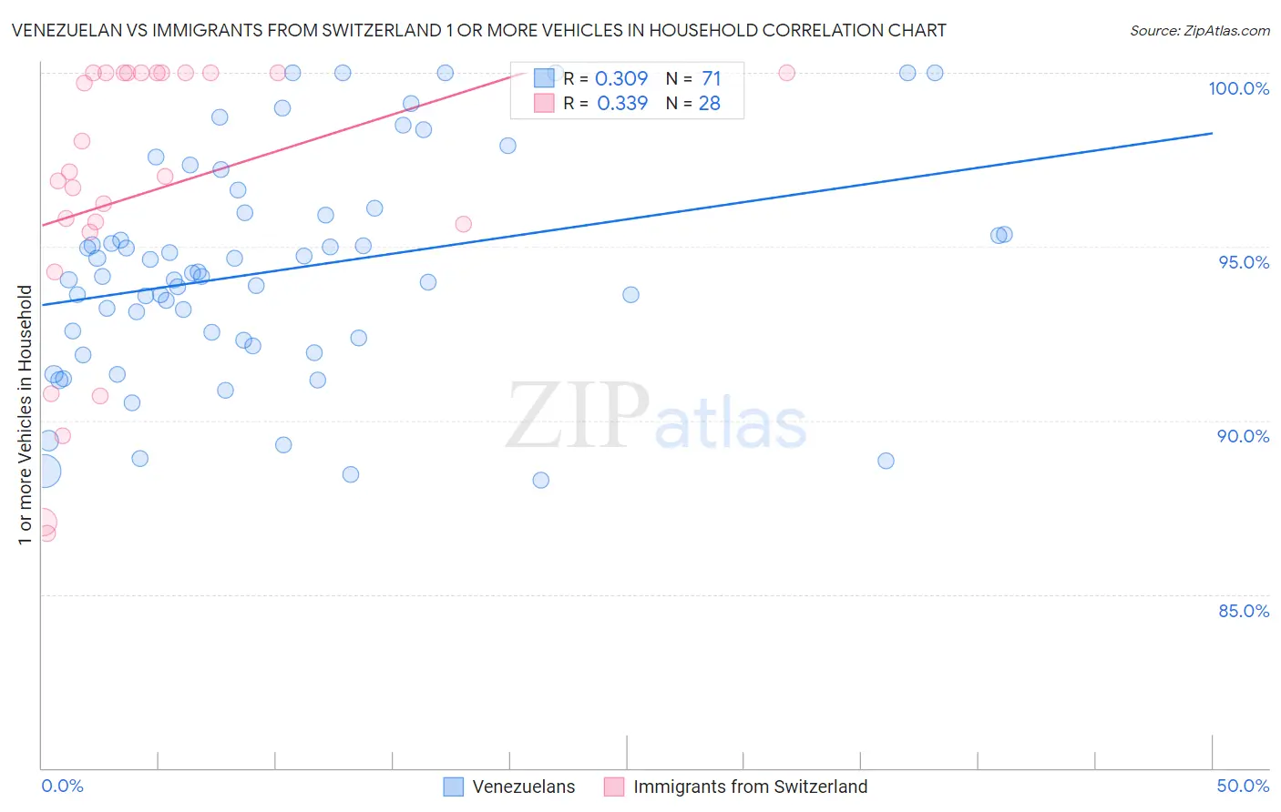 Venezuelan vs Immigrants from Switzerland 1 or more Vehicles in Household
