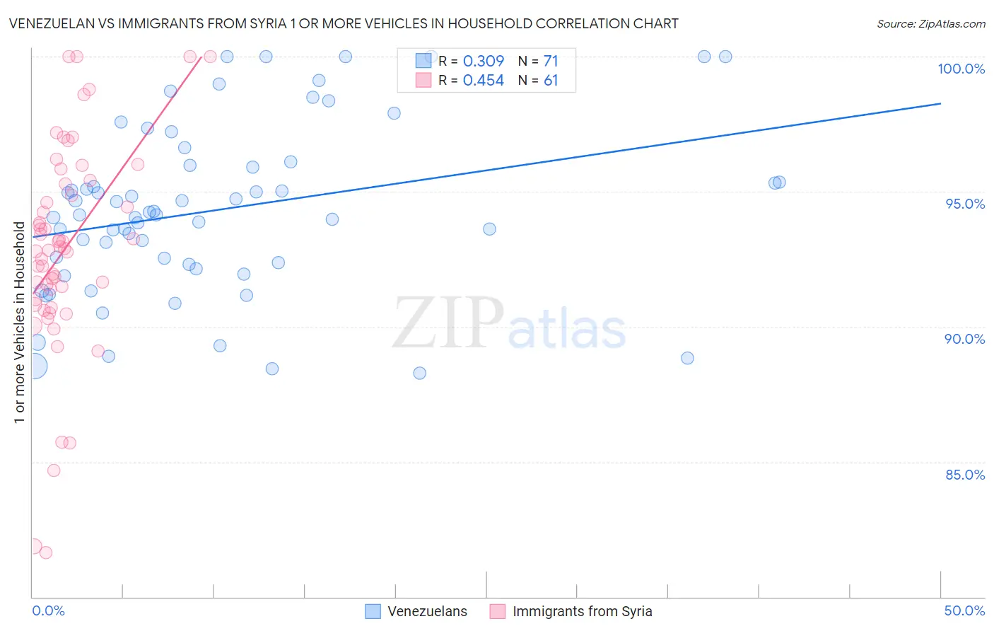 Venezuelan vs Immigrants from Syria 1 or more Vehicles in Household
