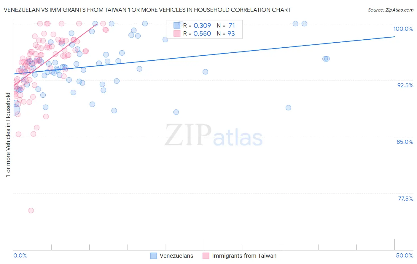 Venezuelan vs Immigrants from Taiwan 1 or more Vehicles in Household