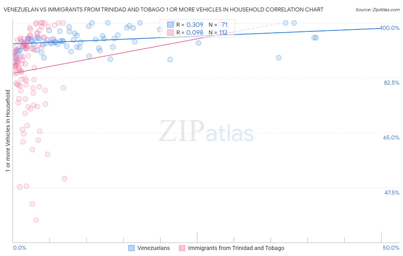 Venezuelan vs Immigrants from Trinidad and Tobago 1 or more Vehicles in Household