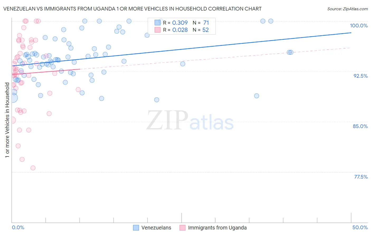 Venezuelan vs Immigrants from Uganda 1 or more Vehicles in Household