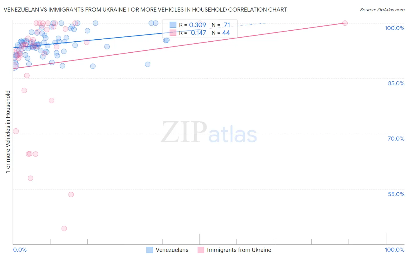 Venezuelan vs Immigrants from Ukraine 1 or more Vehicles in Household