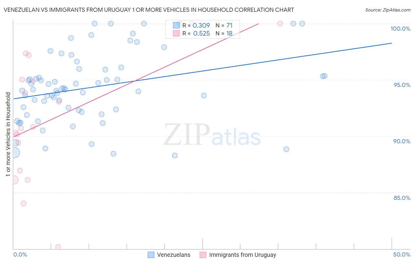 Venezuelan vs Immigrants from Uruguay 1 or more Vehicles in Household