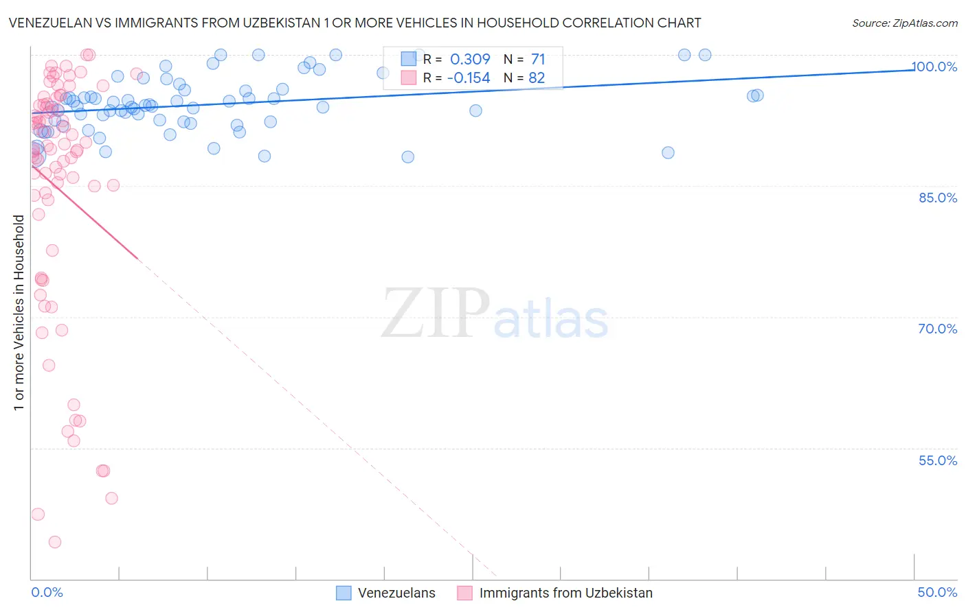 Venezuelan vs Immigrants from Uzbekistan 1 or more Vehicles in Household