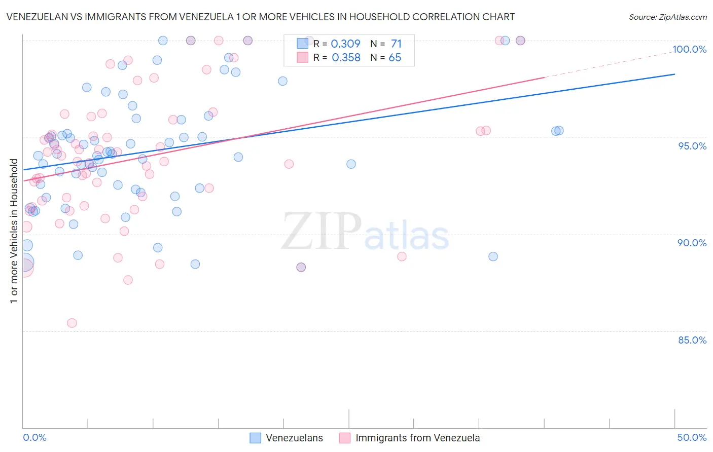 Venezuelan vs Immigrants from Venezuela 1 or more Vehicles in Household