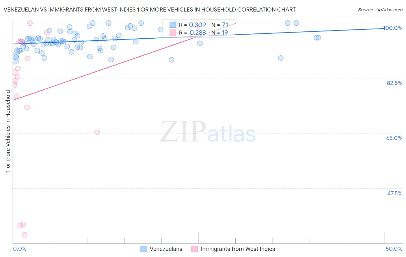 Venezuelan vs Immigrants from West Indies 1 or more Vehicles in Household