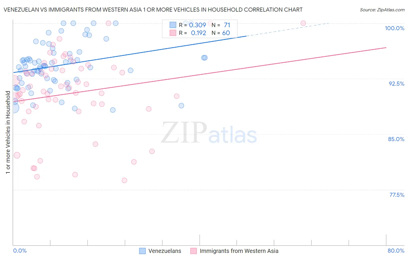 Venezuelan vs Immigrants from Western Asia 1 or more Vehicles in Household