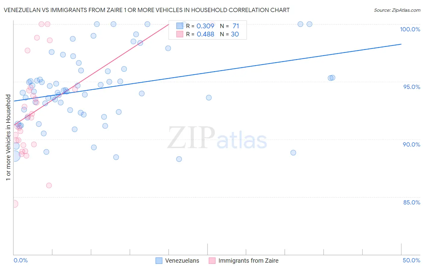 Venezuelan vs Immigrants from Zaire 1 or more Vehicles in Household