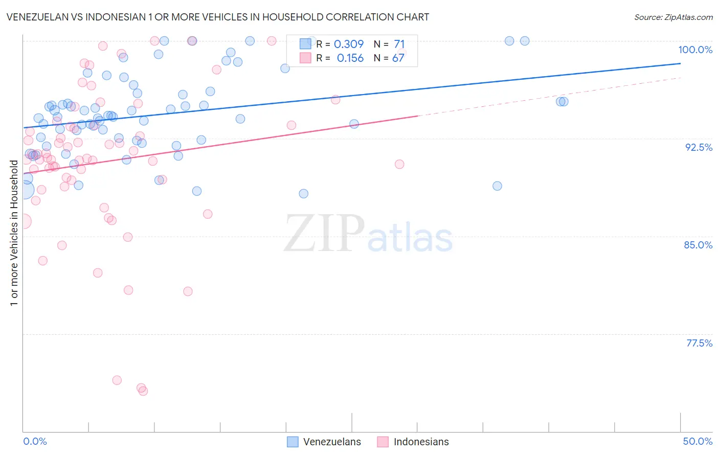 Venezuelan vs Indonesian 1 or more Vehicles in Household