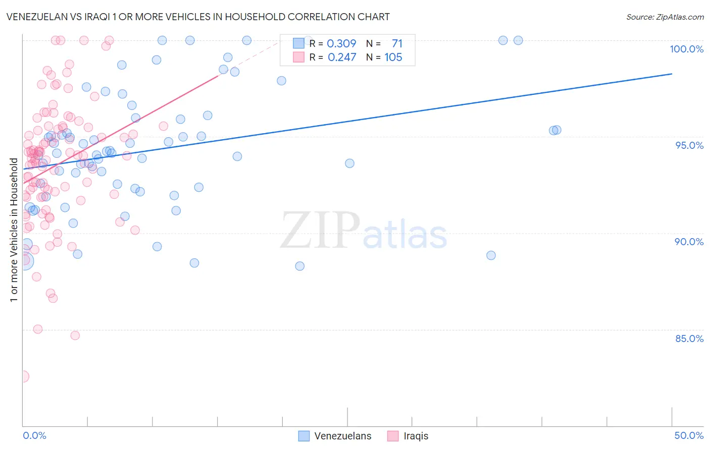 Venezuelan vs Iraqi 1 or more Vehicles in Household