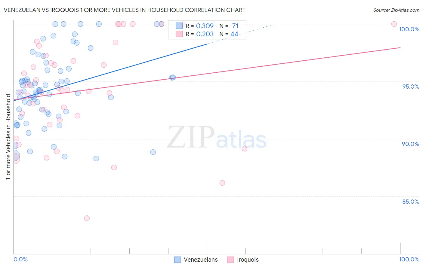 Venezuelan vs Iroquois 1 or more Vehicles in Household