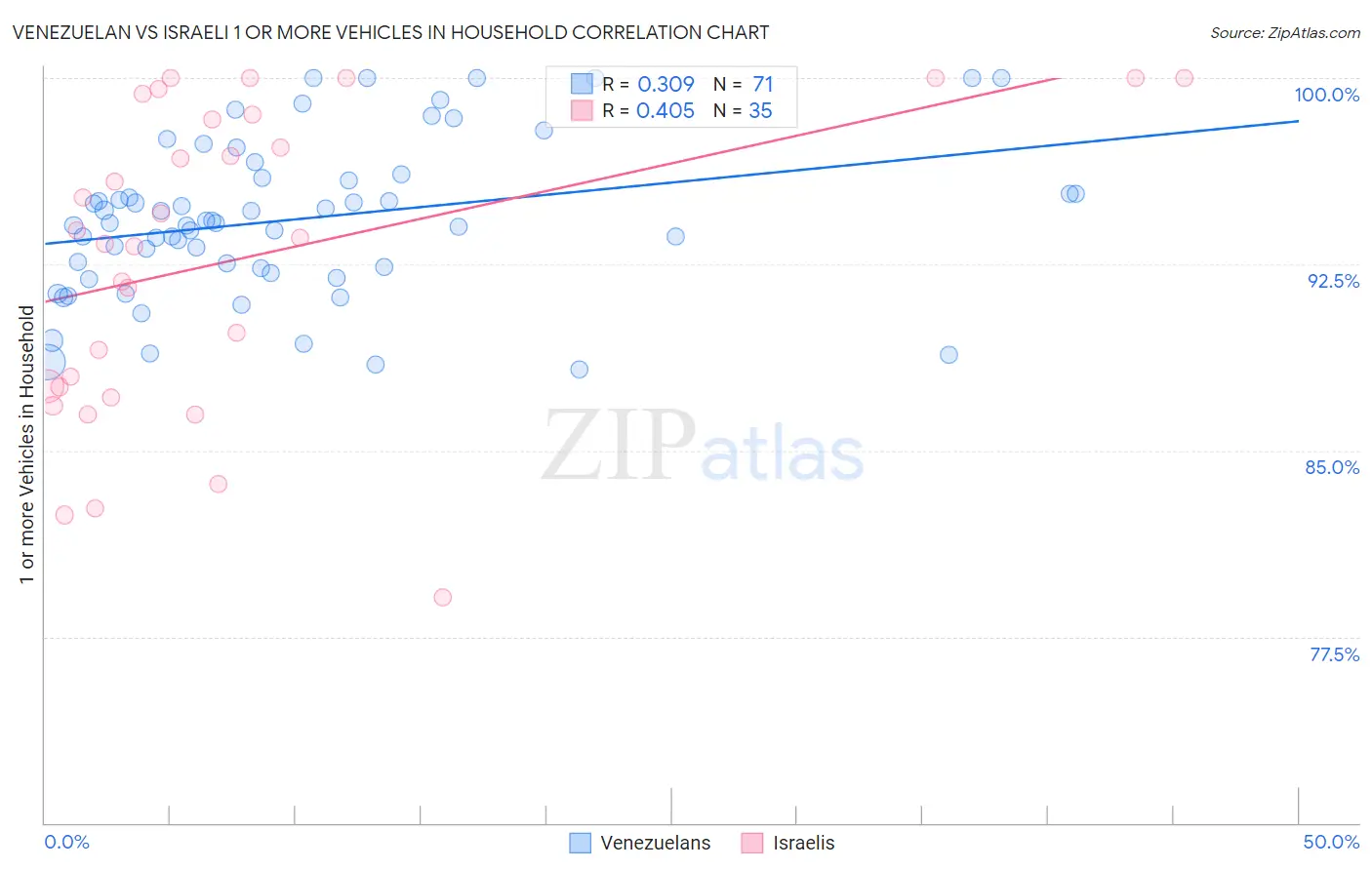 Venezuelan vs Israeli 1 or more Vehicles in Household