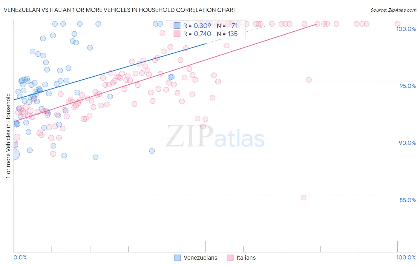 Venezuelan vs Italian 1 or more Vehicles in Household