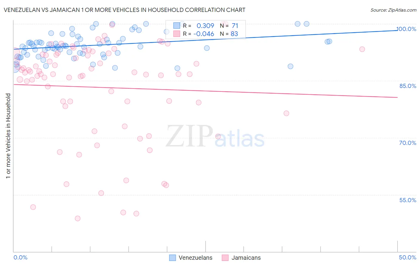 Venezuelan vs Jamaican 1 or more Vehicles in Household