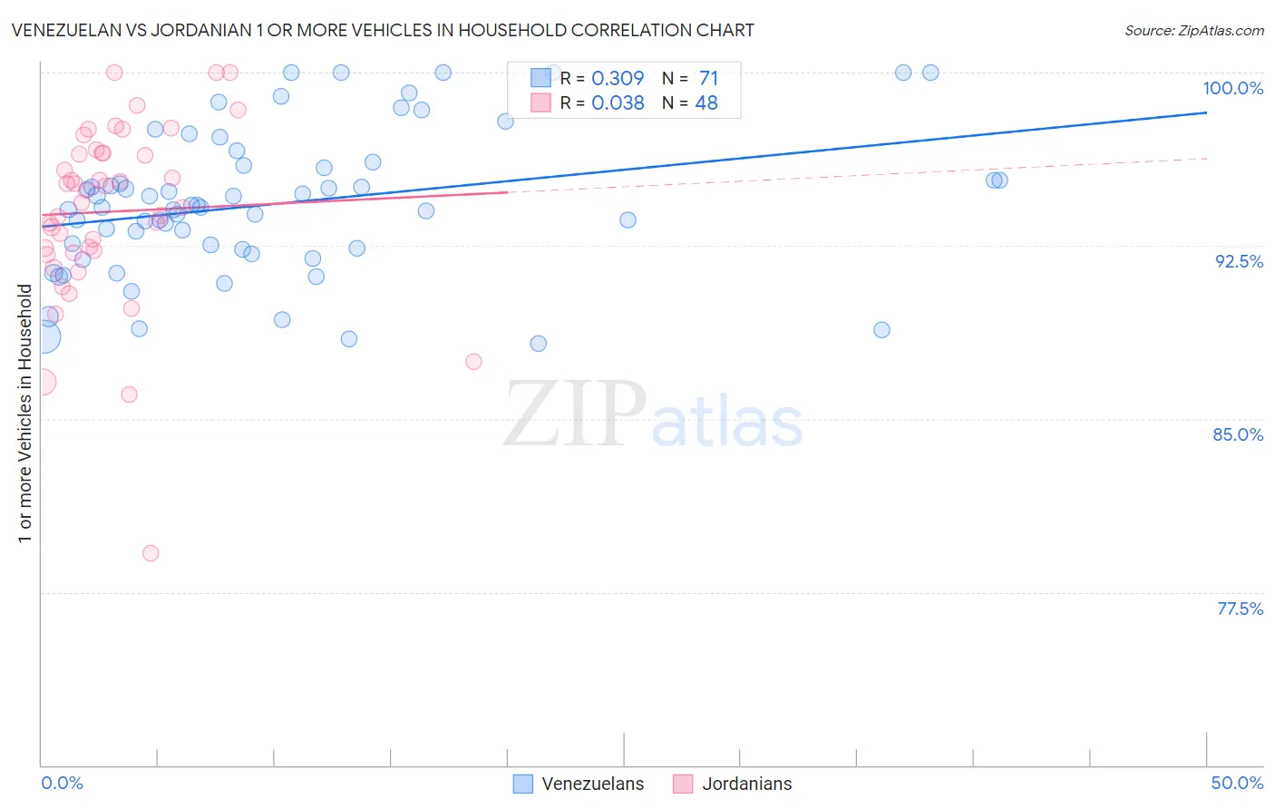 Venezuelan vs Jordanian 1 or more Vehicles in Household
