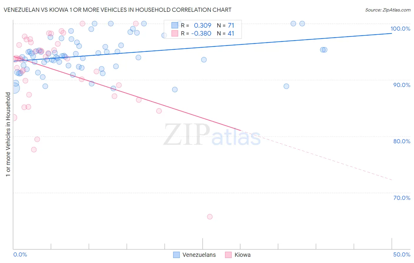 Venezuelan vs Kiowa 1 or more Vehicles in Household