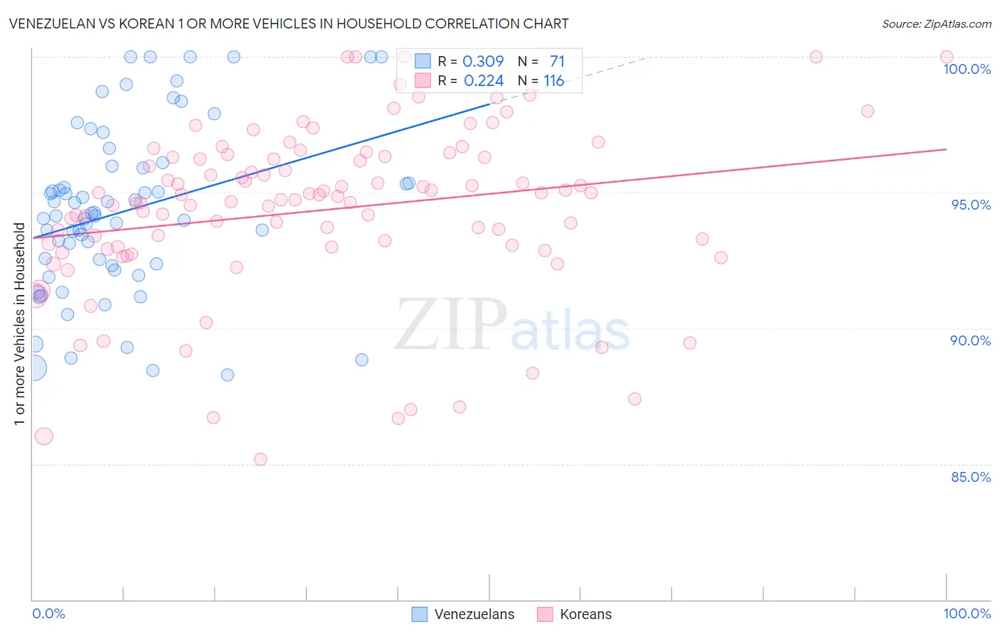 Venezuelan vs Korean 1 or more Vehicles in Household
