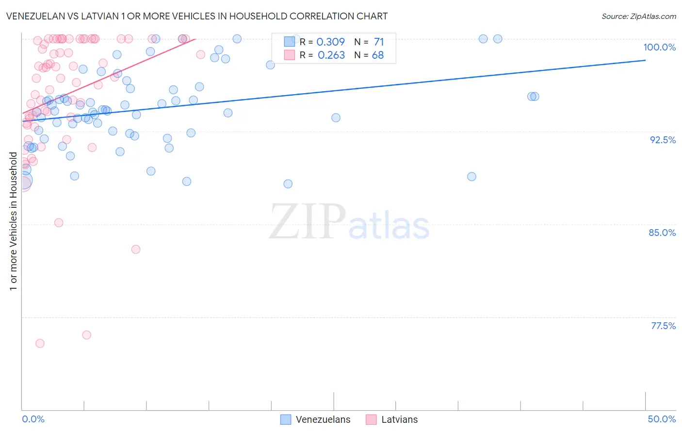 Venezuelan vs Latvian 1 or more Vehicles in Household