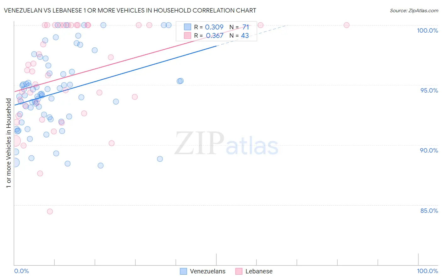 Venezuelan vs Lebanese 1 or more Vehicles in Household