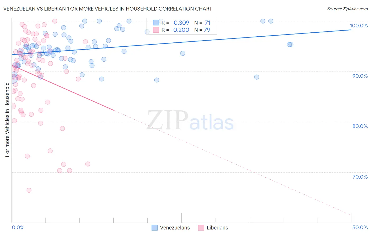 Venezuelan vs Liberian 1 or more Vehicles in Household