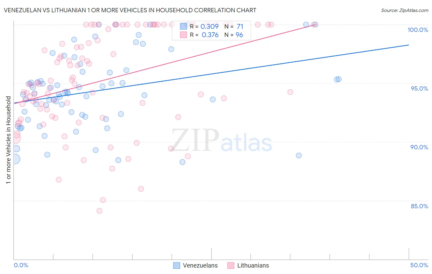 Venezuelan vs Lithuanian 1 or more Vehicles in Household