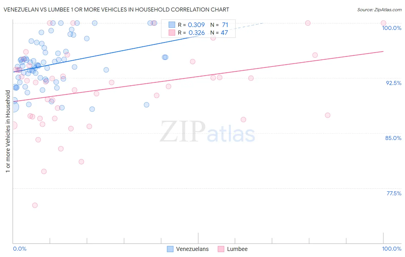 Venezuelan vs Lumbee 1 or more Vehicles in Household
