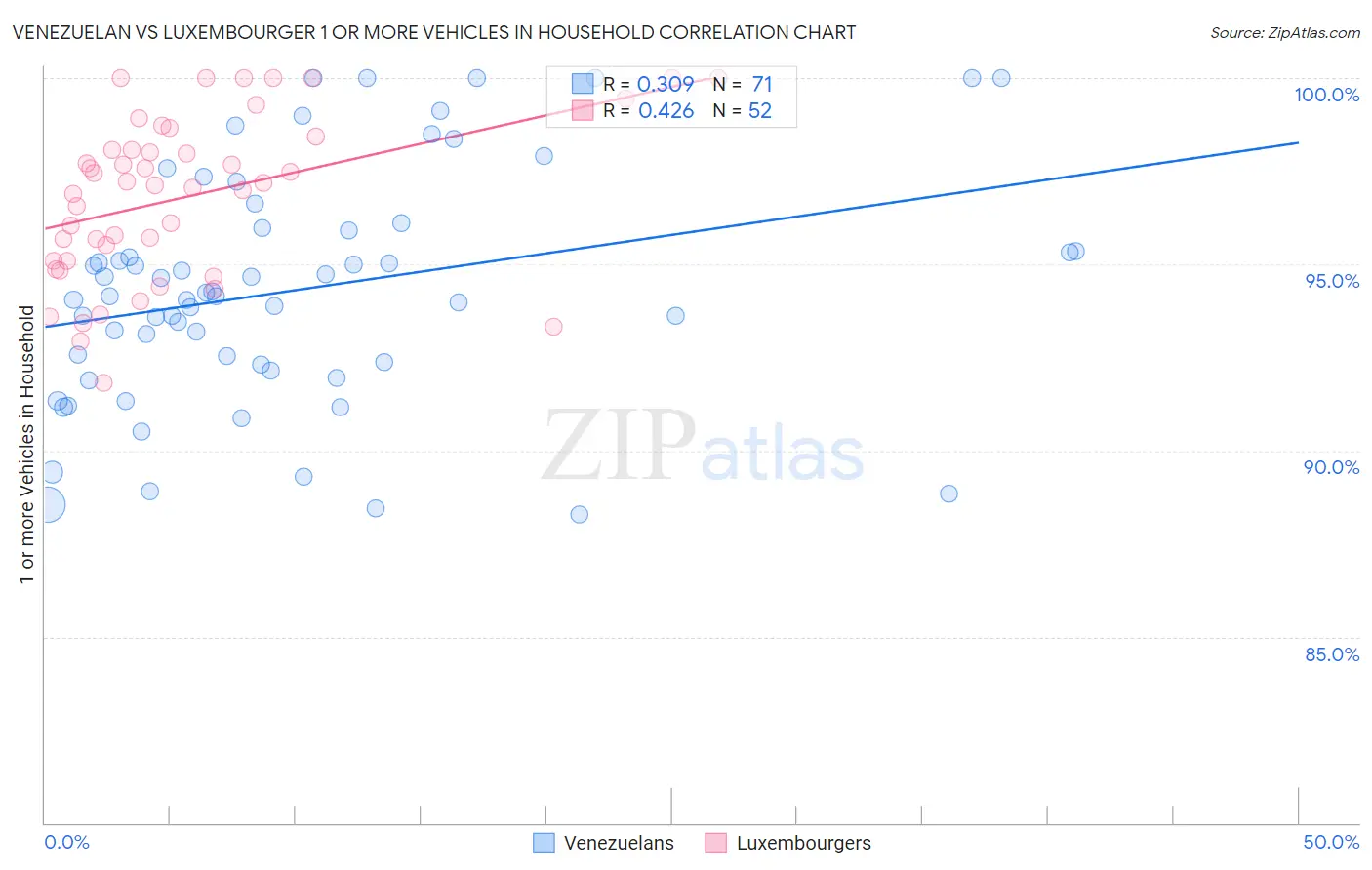 Venezuelan vs Luxembourger 1 or more Vehicles in Household