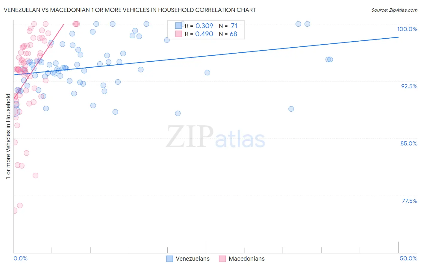 Venezuelan vs Macedonian 1 or more Vehicles in Household