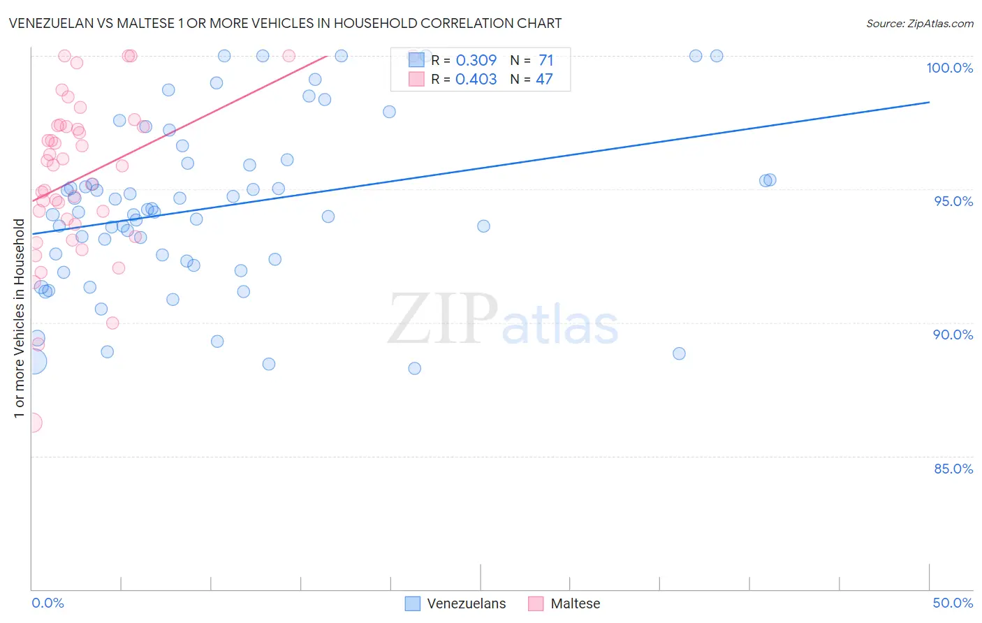 Venezuelan vs Maltese 1 or more Vehicles in Household