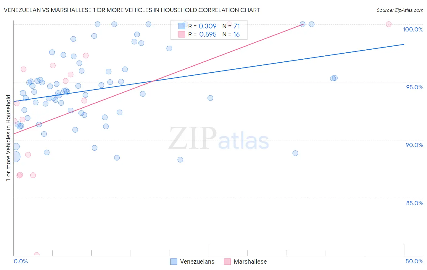 Venezuelan vs Marshallese 1 or more Vehicles in Household