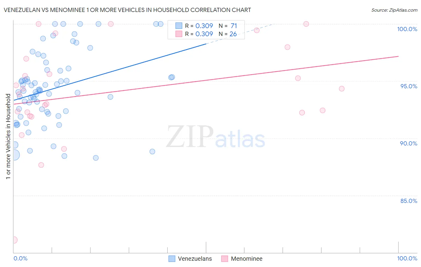 Venezuelan vs Menominee 1 or more Vehicles in Household