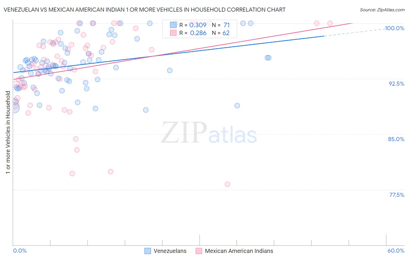 Venezuelan vs Mexican American Indian 1 or more Vehicles in Household