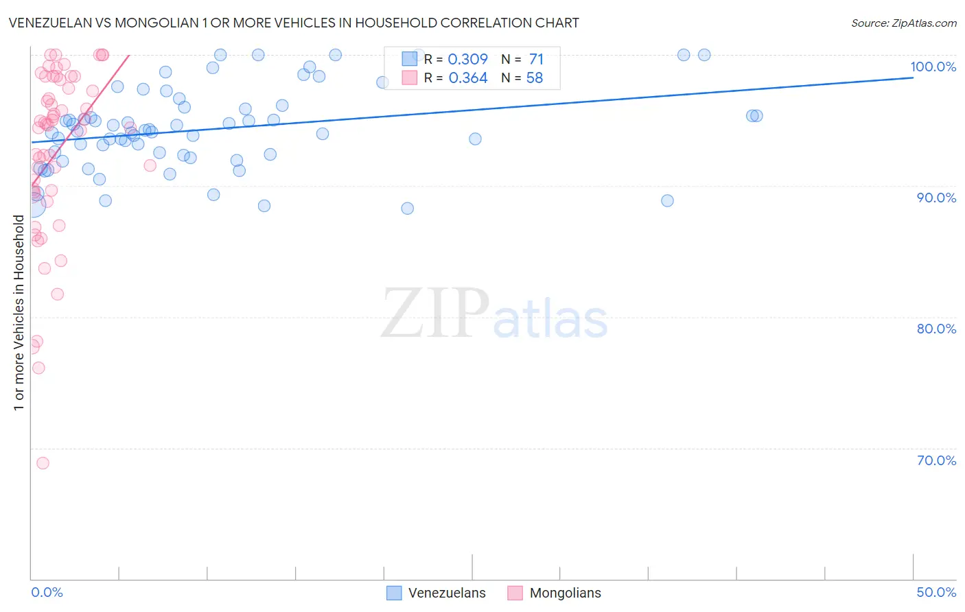 Venezuelan vs Mongolian 1 or more Vehicles in Household