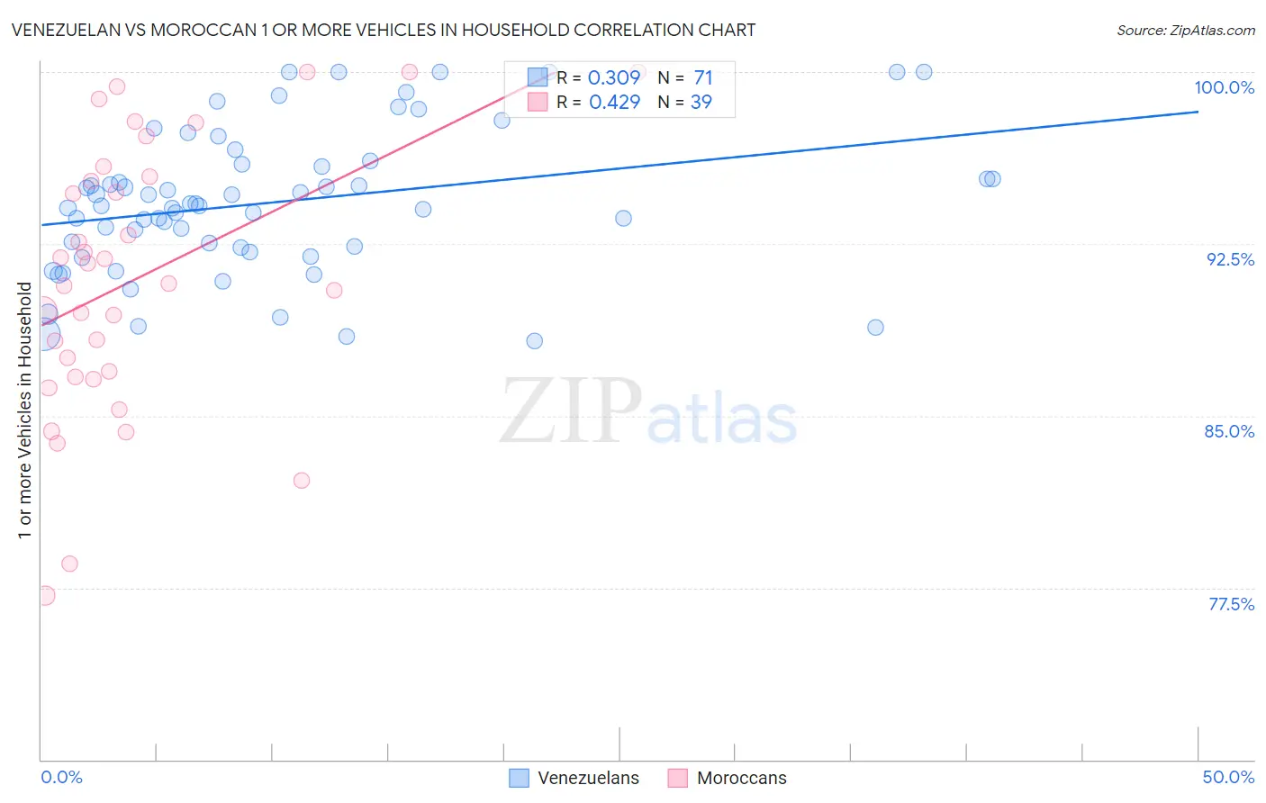 Venezuelan vs Moroccan 1 or more Vehicles in Household