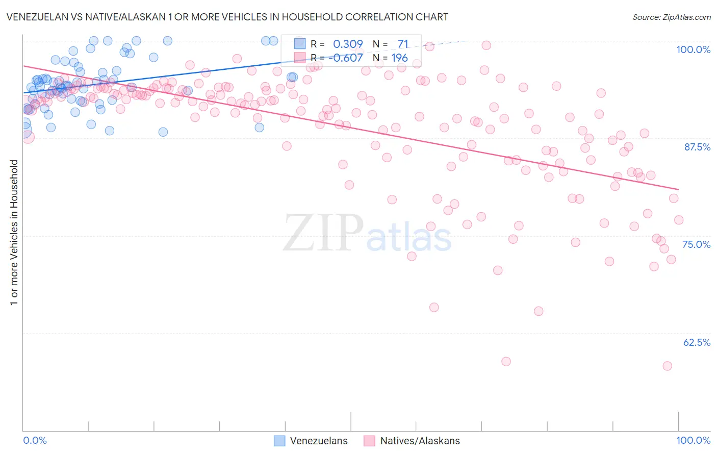 Venezuelan vs Native/Alaskan 1 or more Vehicles in Household