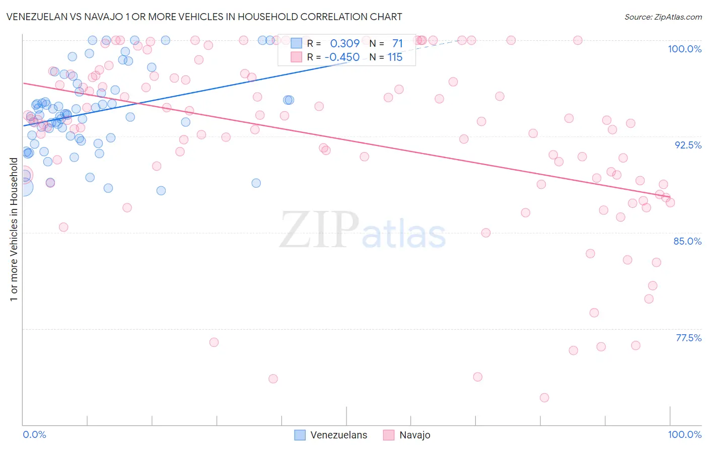 Venezuelan vs Navajo 1 or more Vehicles in Household