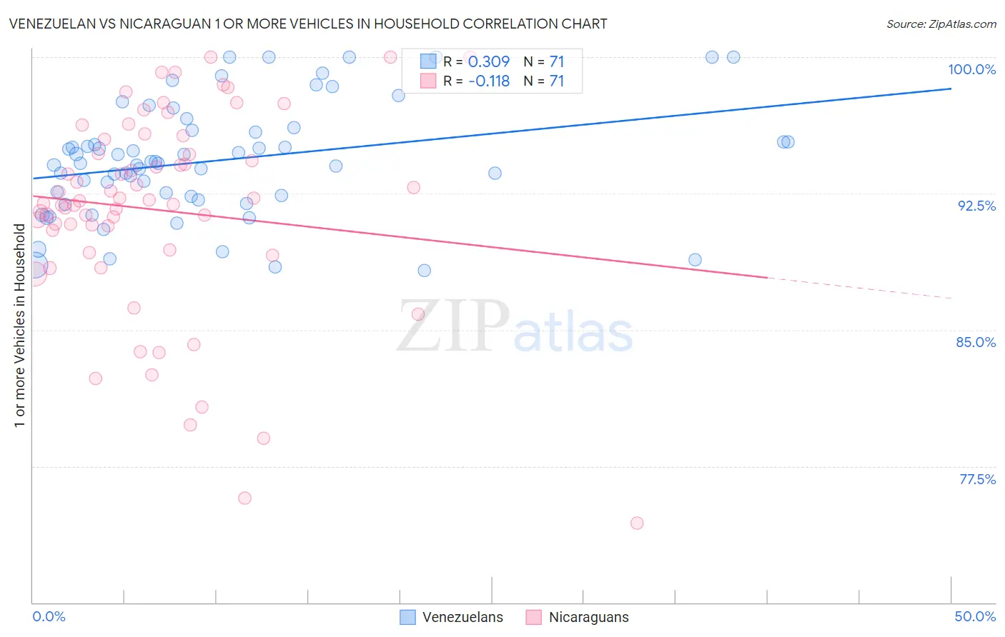 Venezuelan vs Nicaraguan 1 or more Vehicles in Household