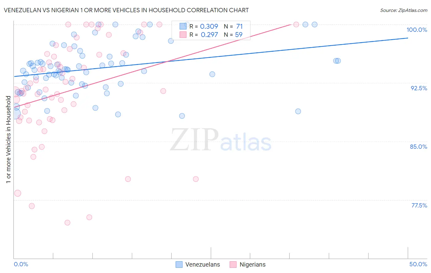 Venezuelan vs Nigerian 1 or more Vehicles in Household