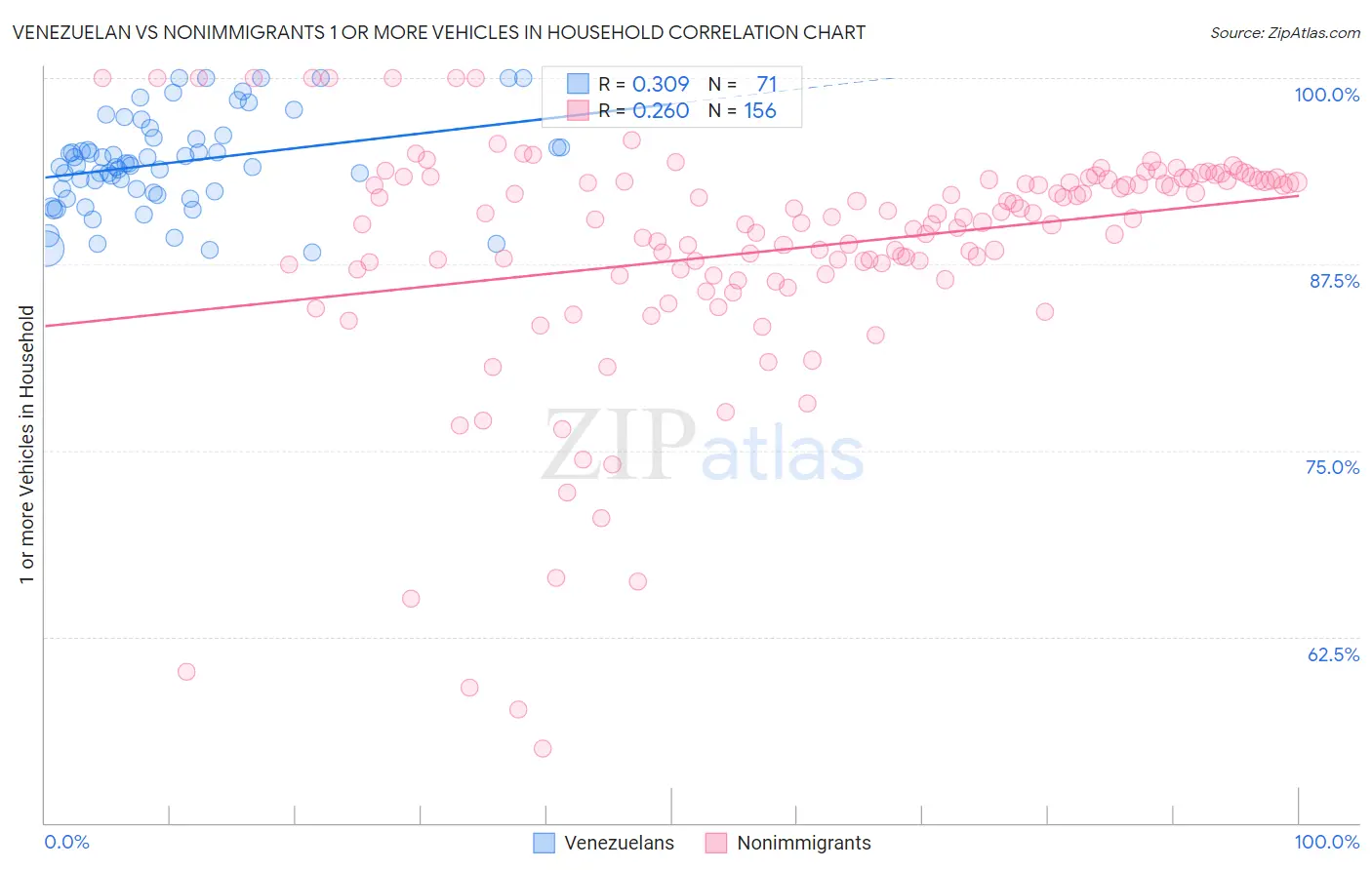 Venezuelan vs Nonimmigrants 1 or more Vehicles in Household