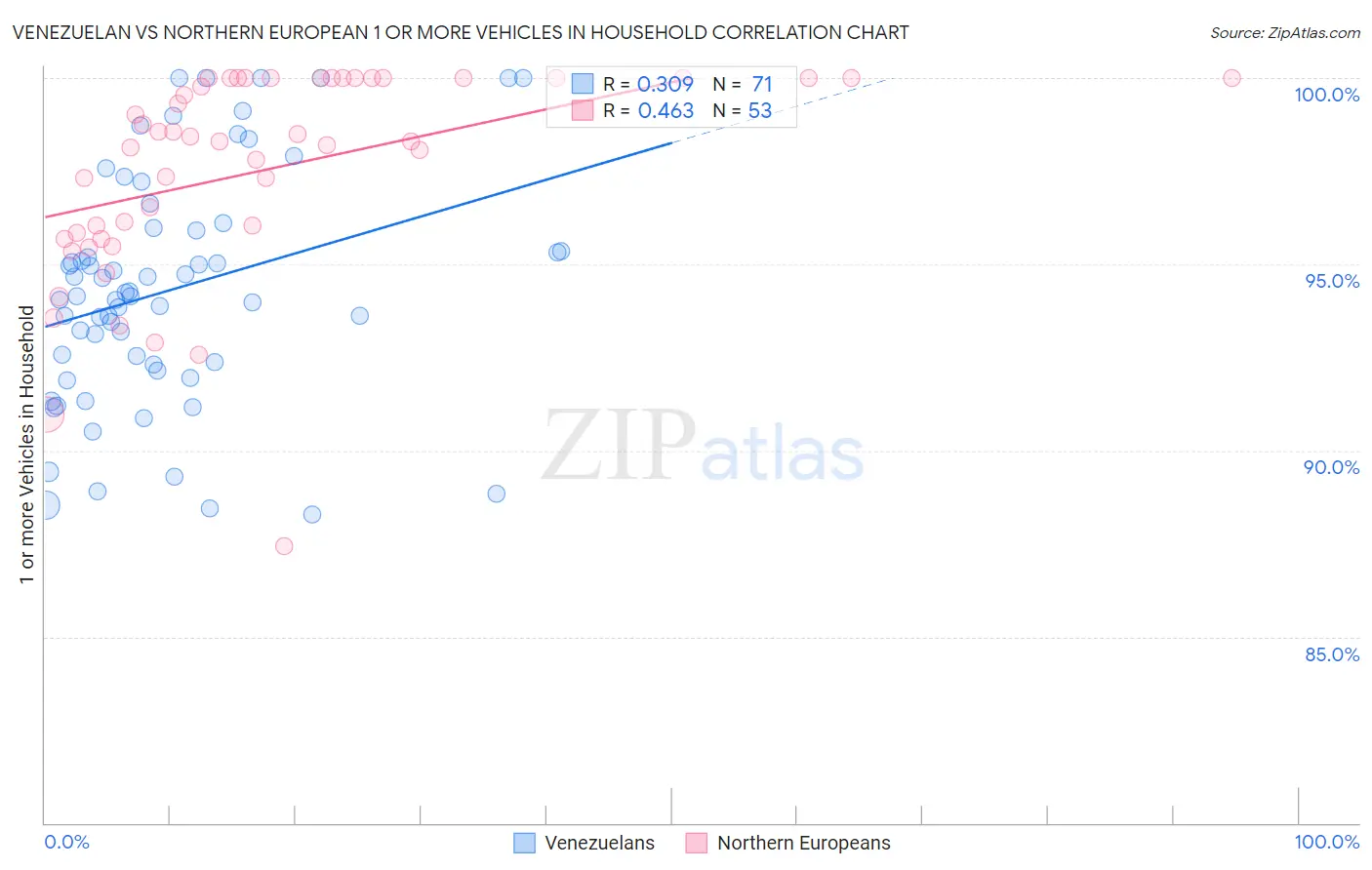 Venezuelan vs Northern European 1 or more Vehicles in Household