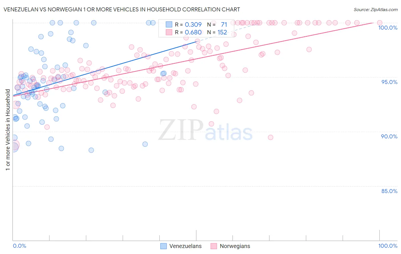 Venezuelan vs Norwegian 1 or more Vehicles in Household