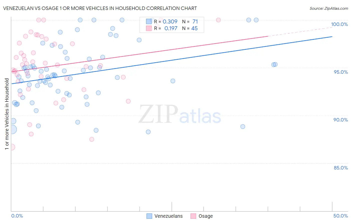 Venezuelan vs Osage 1 or more Vehicles in Household