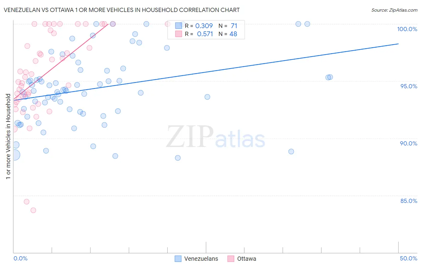 Venezuelan vs Ottawa 1 or more Vehicles in Household