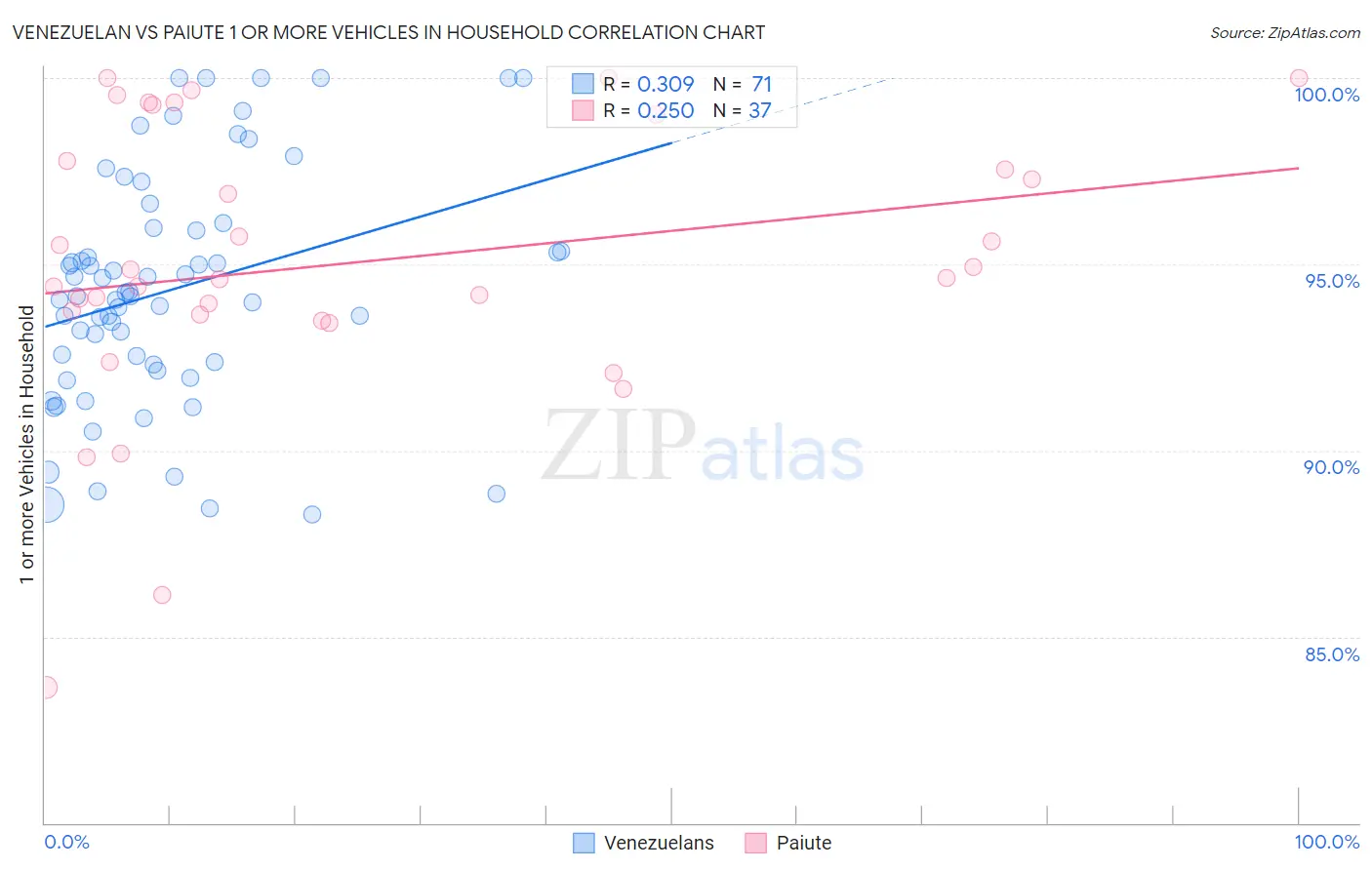 Venezuelan vs Paiute 1 or more Vehicles in Household