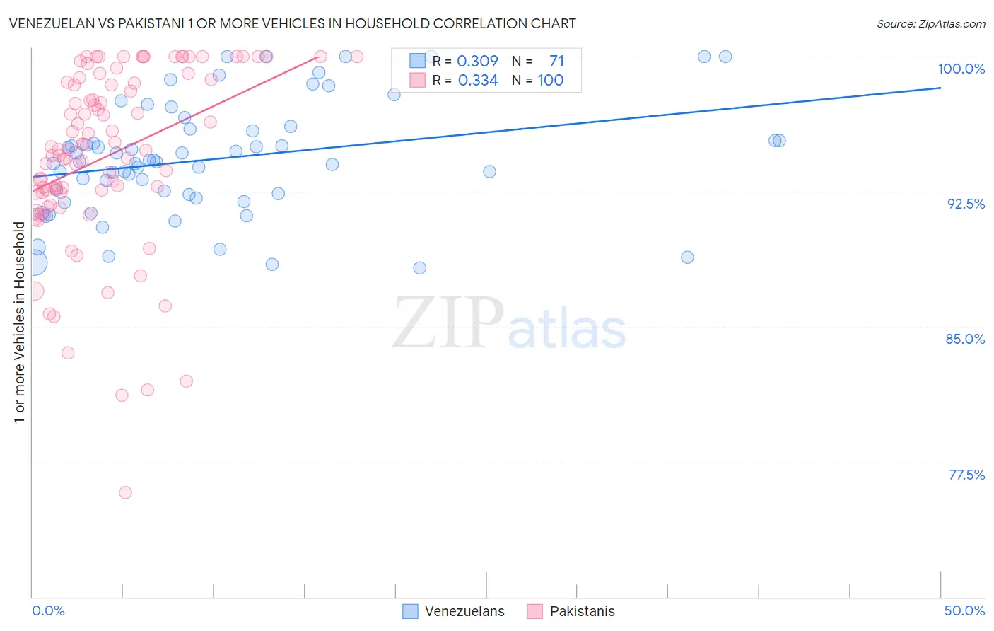 Venezuelan vs Pakistani 1 or more Vehicles in Household