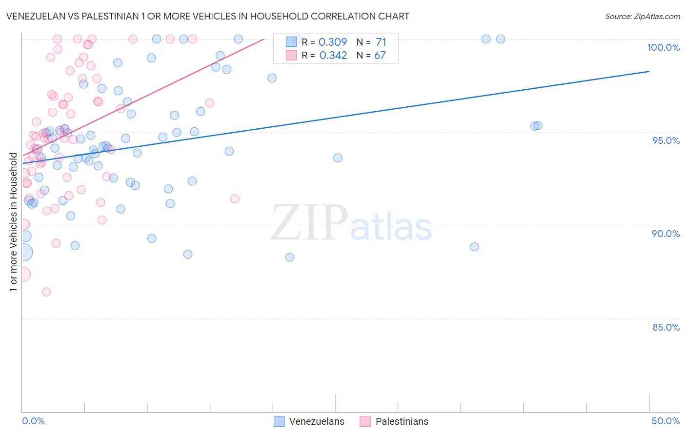 Venezuelan vs Palestinian 1 or more Vehicles in Household