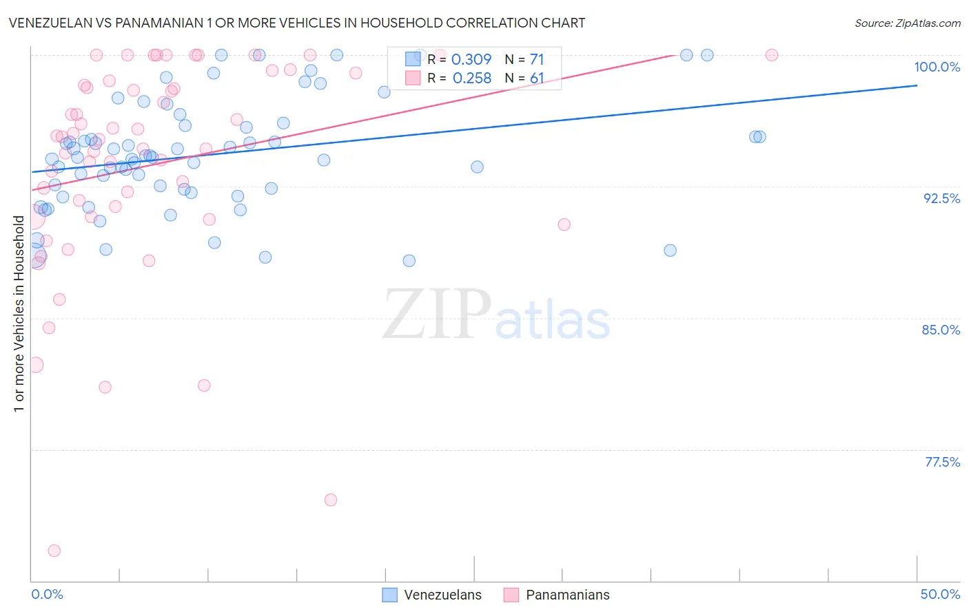 Venezuelan vs Panamanian 1 or more Vehicles in Household